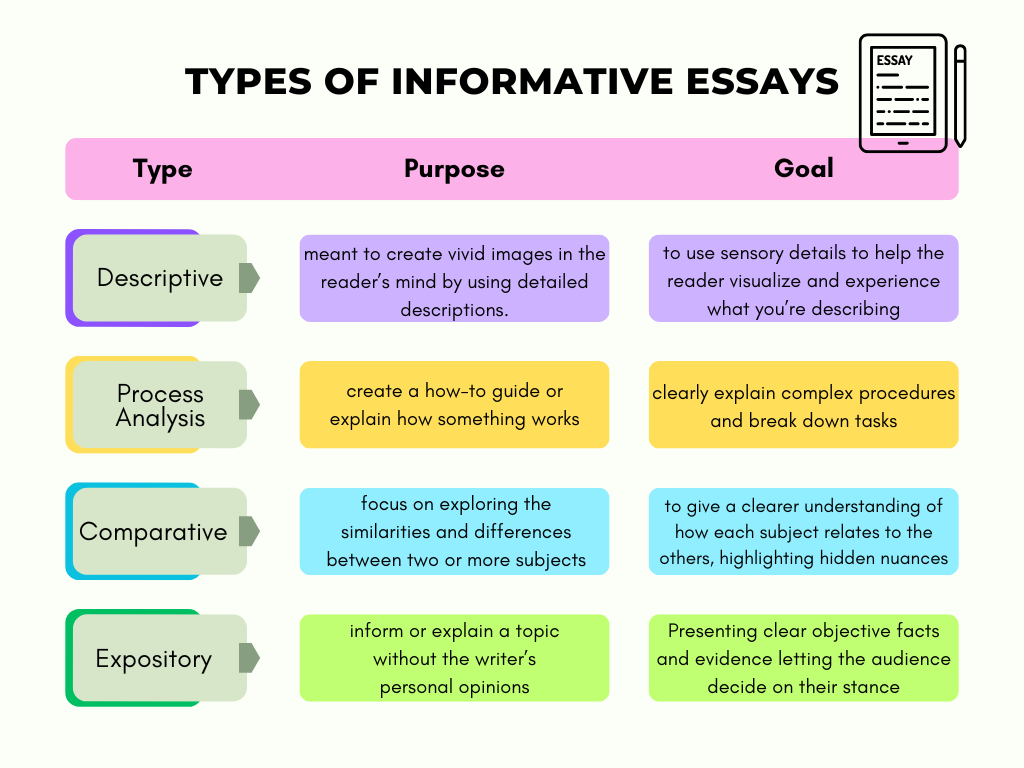 informative essay types infographics: expository, comparative, descriptive, analysis