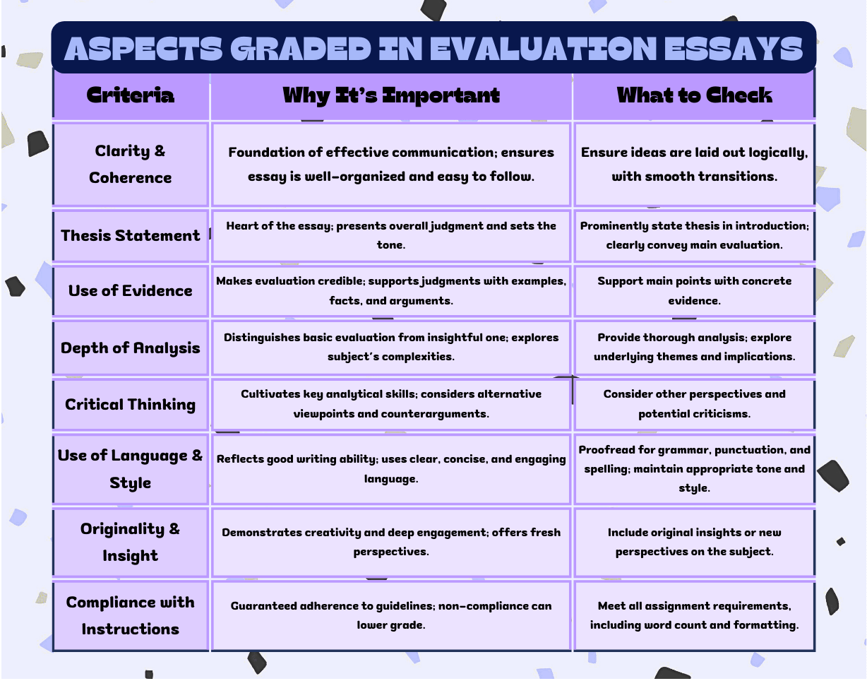 aspects graded: clarity, thesis statement, use of evidence, critical thinking, use of language and style, etc.