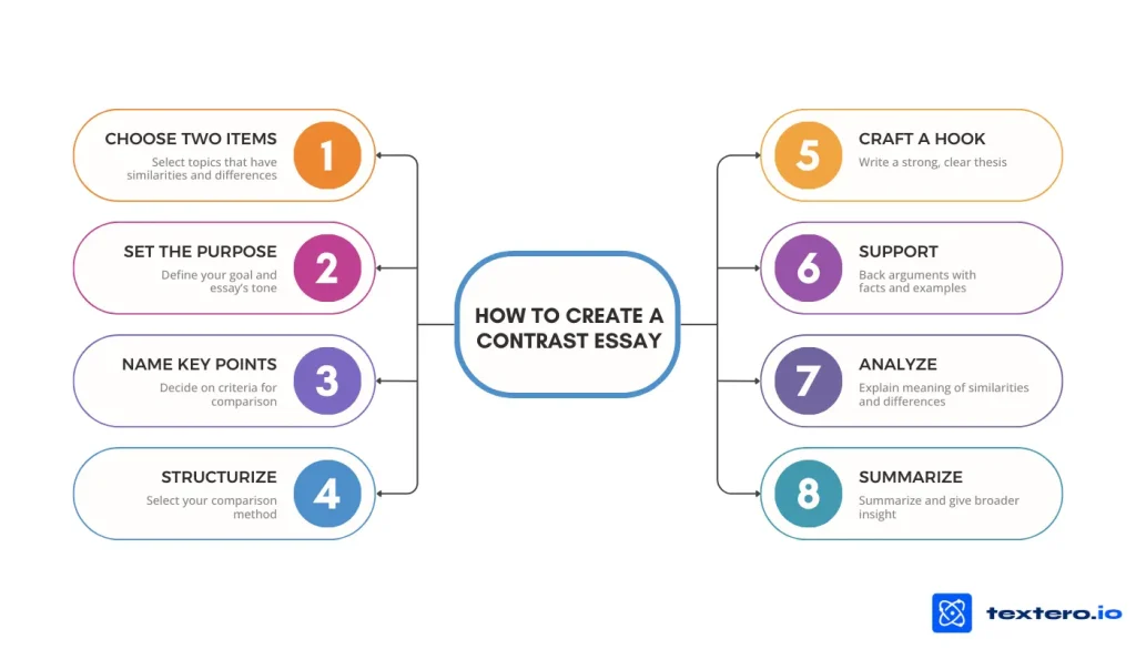 How to Write a Compare and Contrast Essay