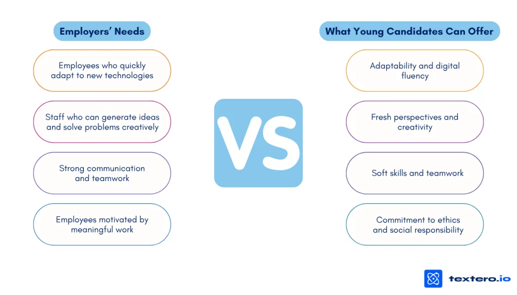 employers needs and what candidates can offer