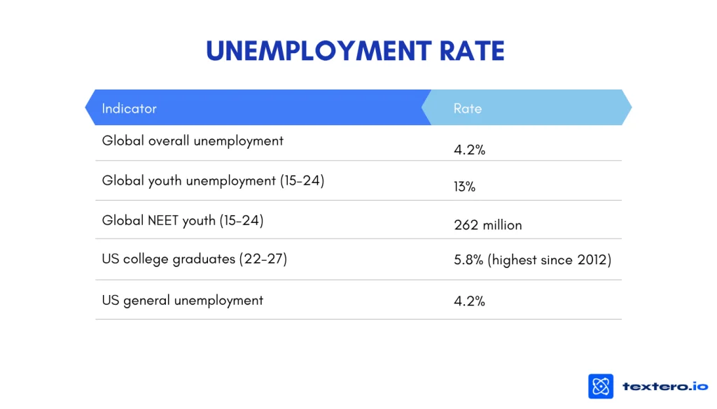 global unemployment rate