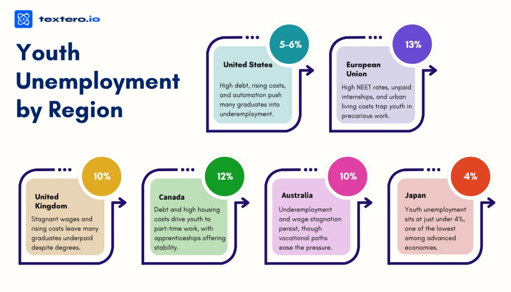 youth unemployment by regions worldwide